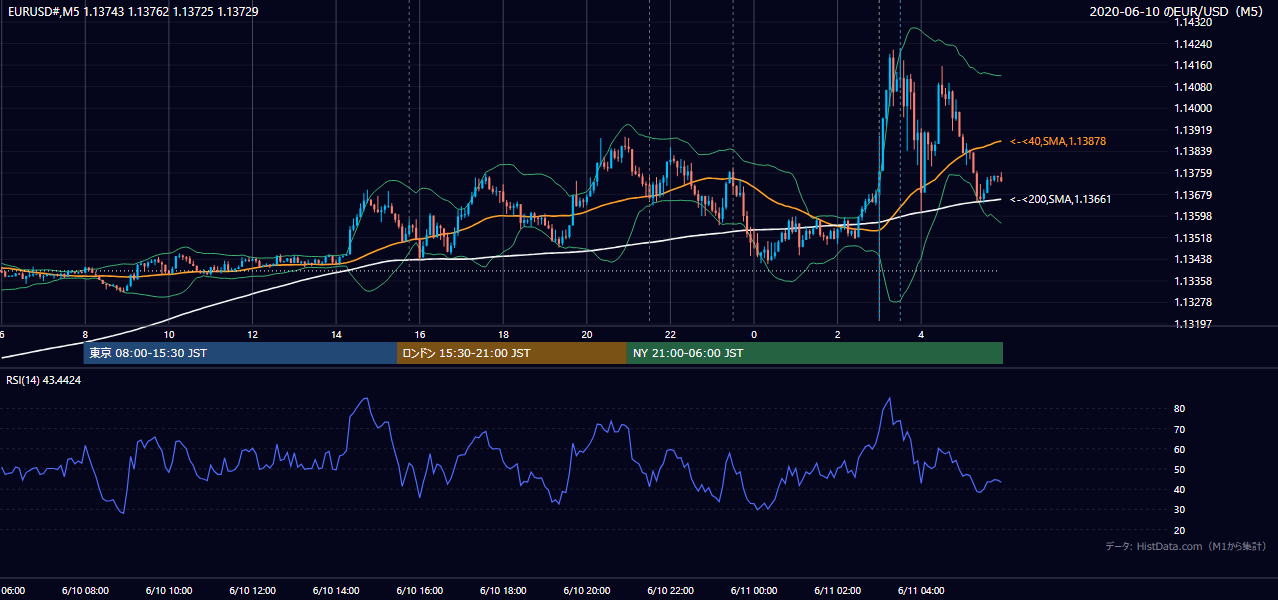 2020年6月10日（水） EUR/USD 5分足チャート