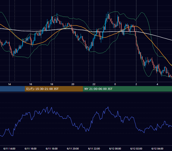 2020年6月11日（木） EUR/USD 5分足チャート
