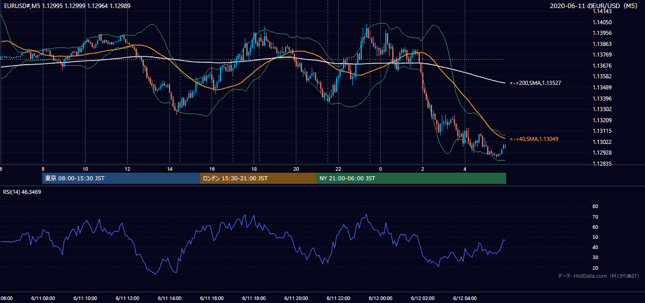 2020年6月11日(木) EUR/USD 5分足チャート