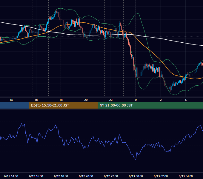 2020年6月12日（金） EUR/USD 5分足チャート