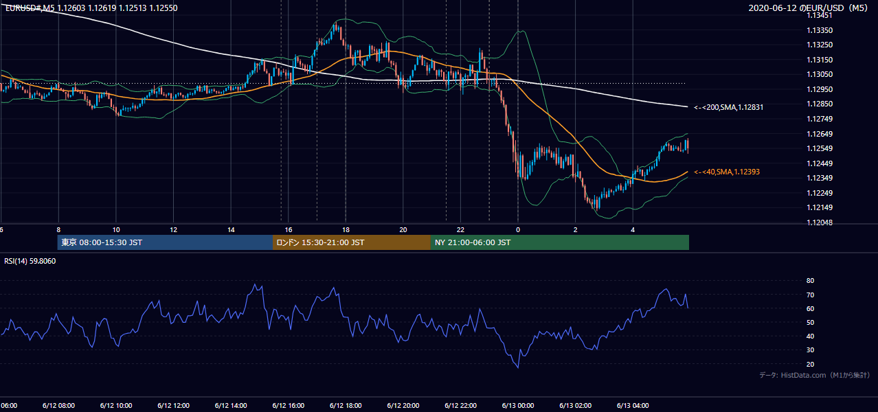 2020年6月12日(金) EUR/USD 5分足チャート