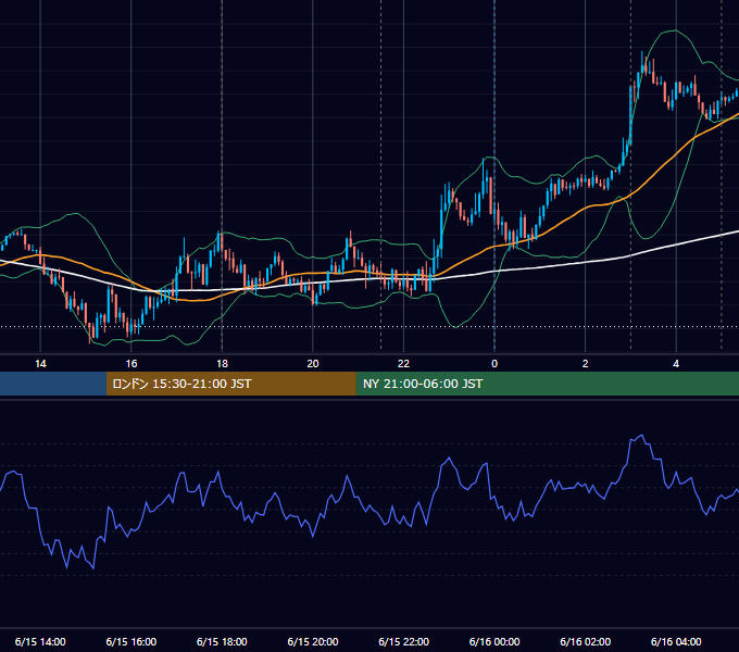 2020年6月15日（月） EUR/USD 5分足チャート
