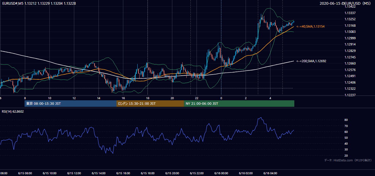 2020年6月15日(月) EUR/USD 5分足チャート