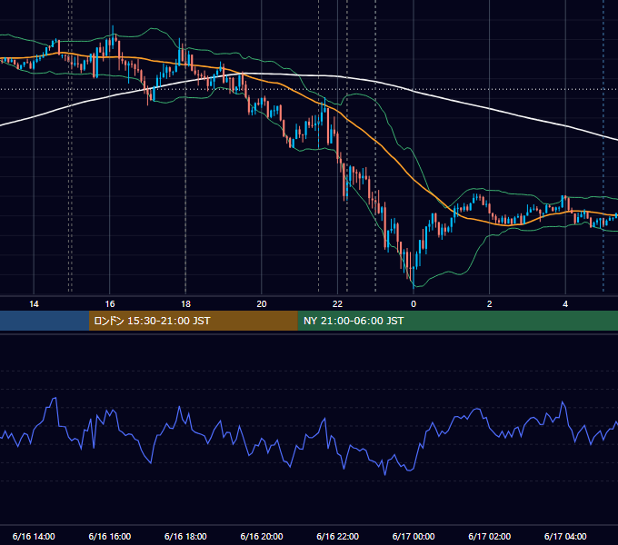 2020年6月16日（火） EUR/USD 5分足チャート