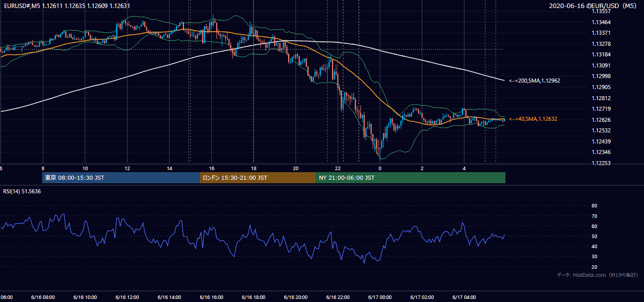 2020-06-16（火） EUR/USD 5分足チャート