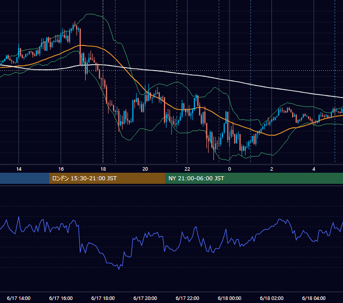 2020年6月17日（水） EUR/USD 5分足チャート