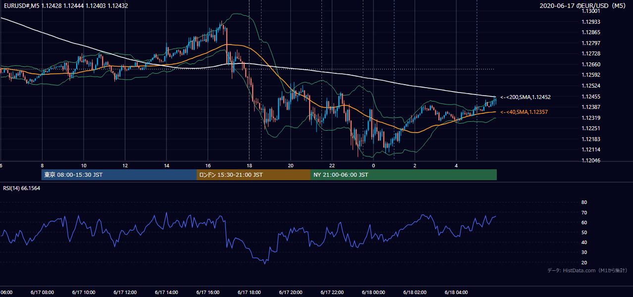 2020年6月17日(水) EUR/USD 5分足チャート