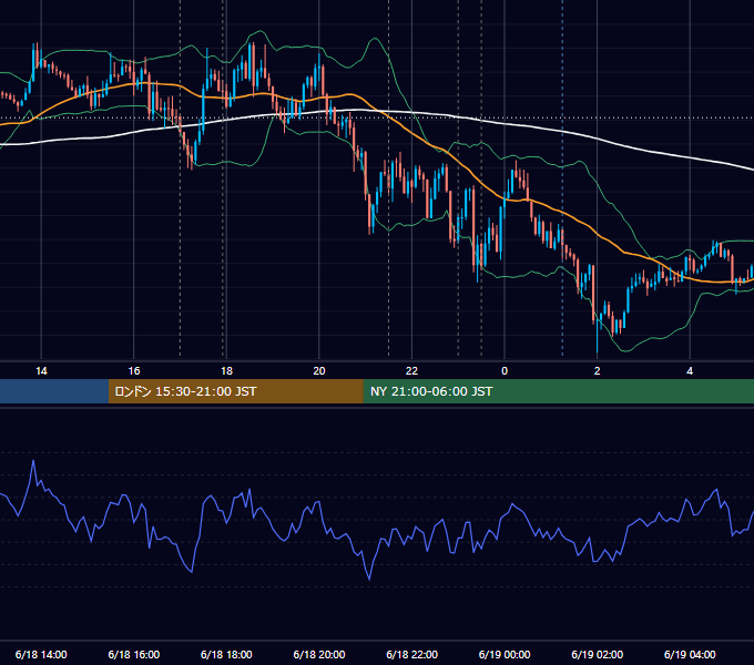 2020年6月18日（木） EUR/USD 5分足チャート