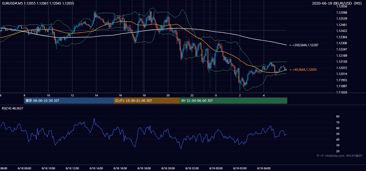 2020年6月18日(木) EUR/USD 5分足チャート