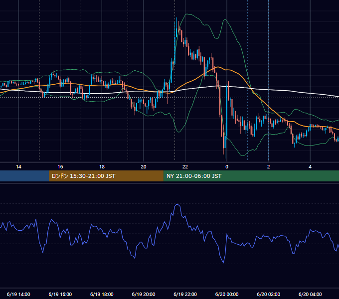 2020年6月19日（金） EUR/USD 5分足チャート