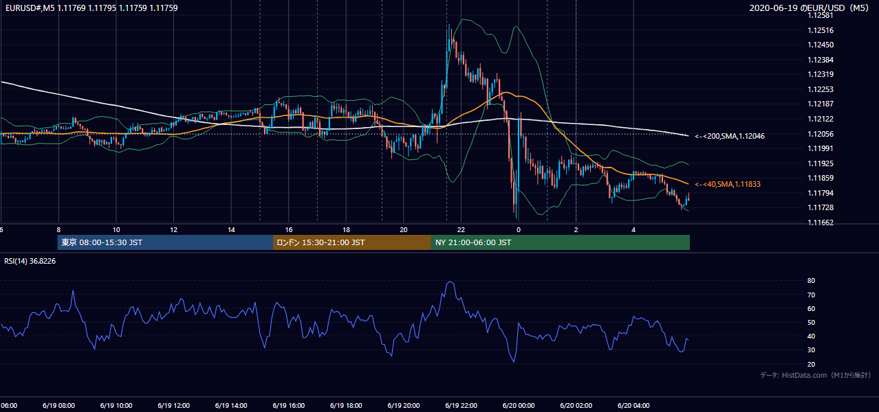 2020年6月19日(金) EUR/USD 5分足チャート