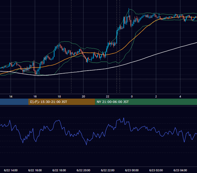 2020年6月22日（月） EUR/USD 5分足チャート