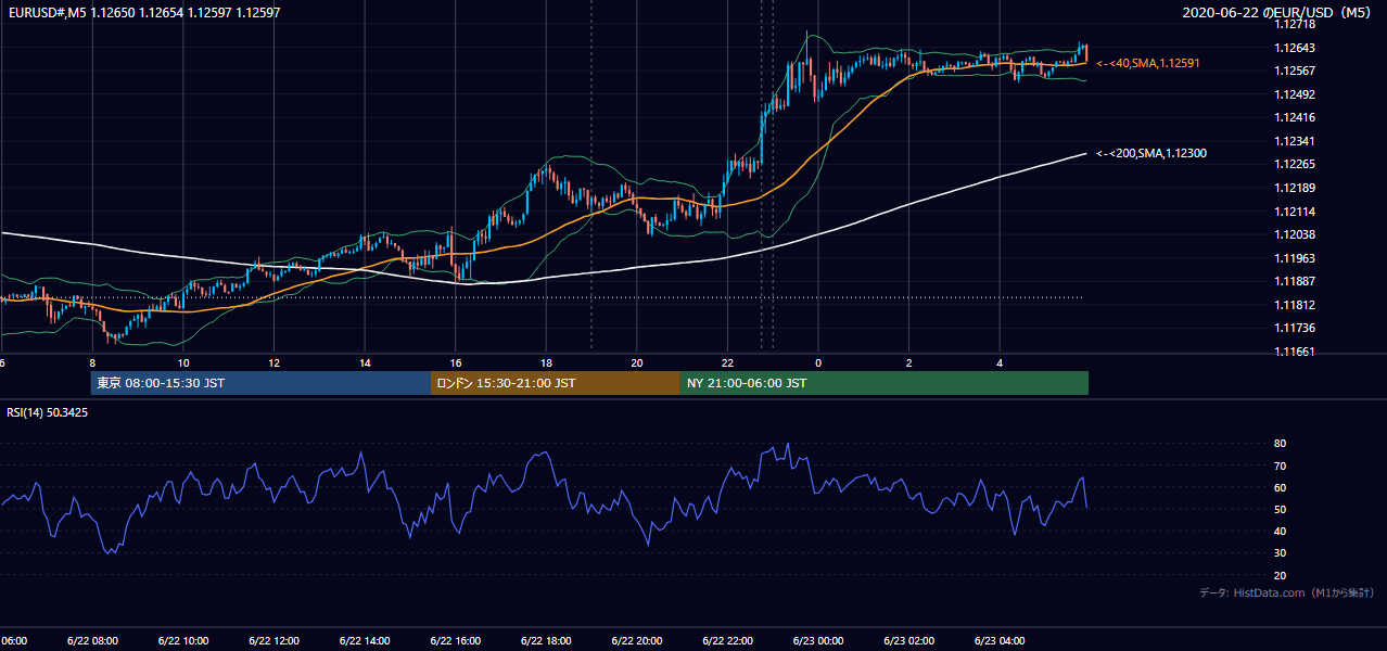 2020年6月22日(月) EUR/USD 5分足チャート