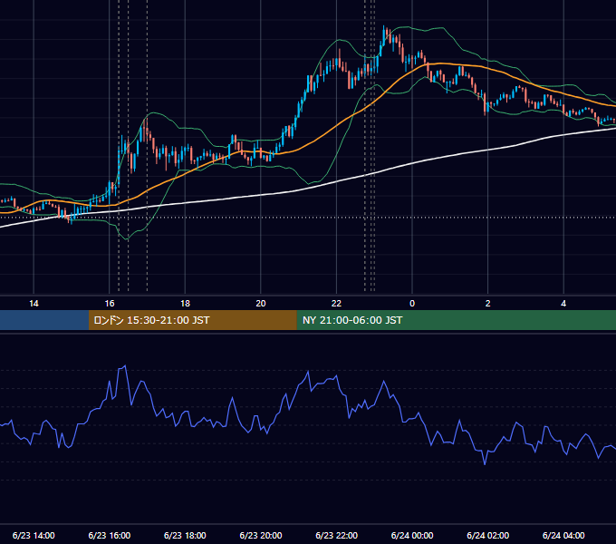 2020年6月23日（火） EUR/USD 5分足チャート