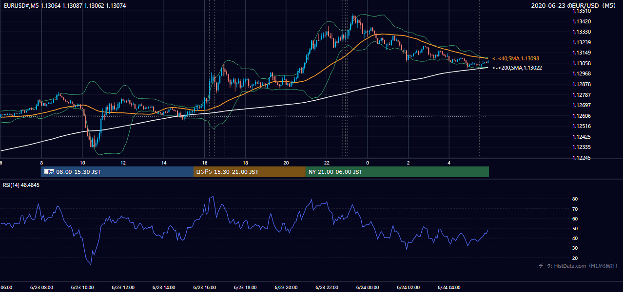 2020年6月23日(火) EUR/USD 5分足チャート