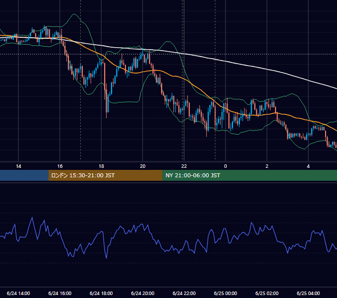 2020年6月24日（水） EUR/USD 5分足チャート