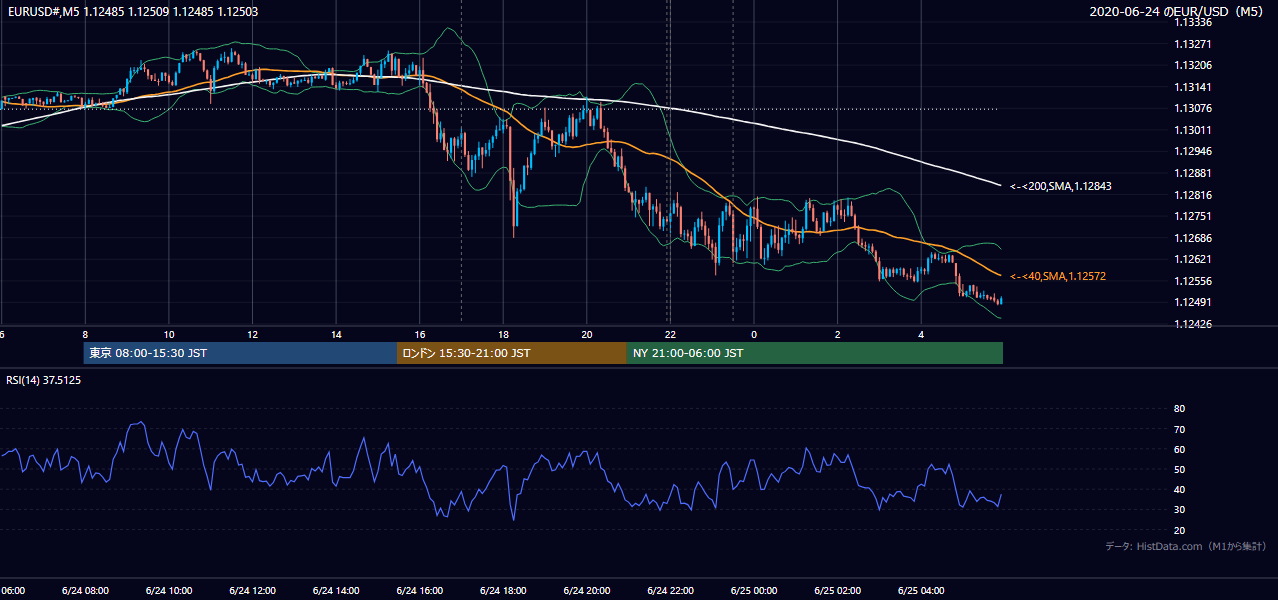 2020年6月24日(水) EUR/USD 5分足チャート