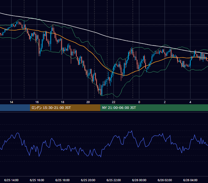 2020年6月25日（木） EUR/USD 5分足チャート