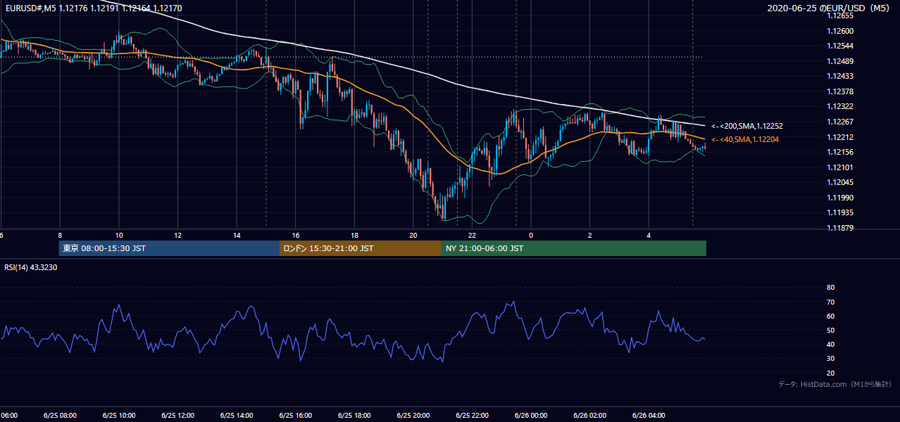 2020年6月25日(木) EUR/USD 5分足チャート