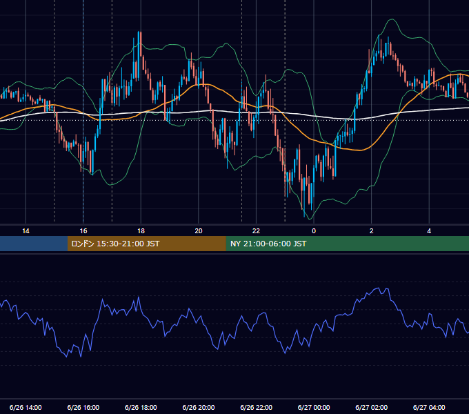 2020年6月26日（金） EUR/USD 5分足チャート