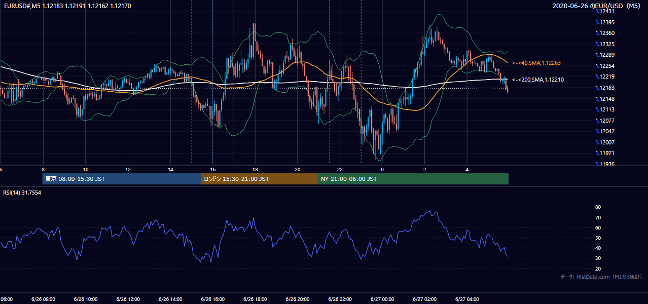 2020年6月26日(金) EUR/USD 5分足チャート