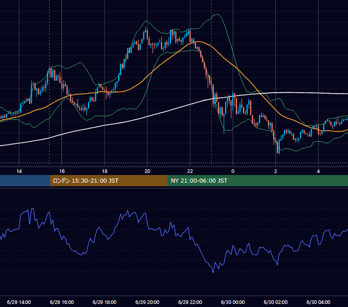 2020年6月29日（月） EUR/USD 5分足チャート