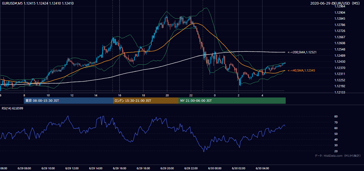 2020-06-29(月) EUR/USD 5分足チャート