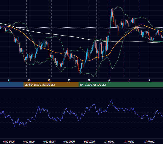 2020年6月30日（火） EUR/USD 5分足チャート