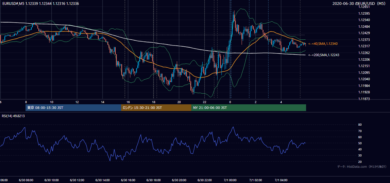 2020-06-30(火) EUR/USD 5分足チャート