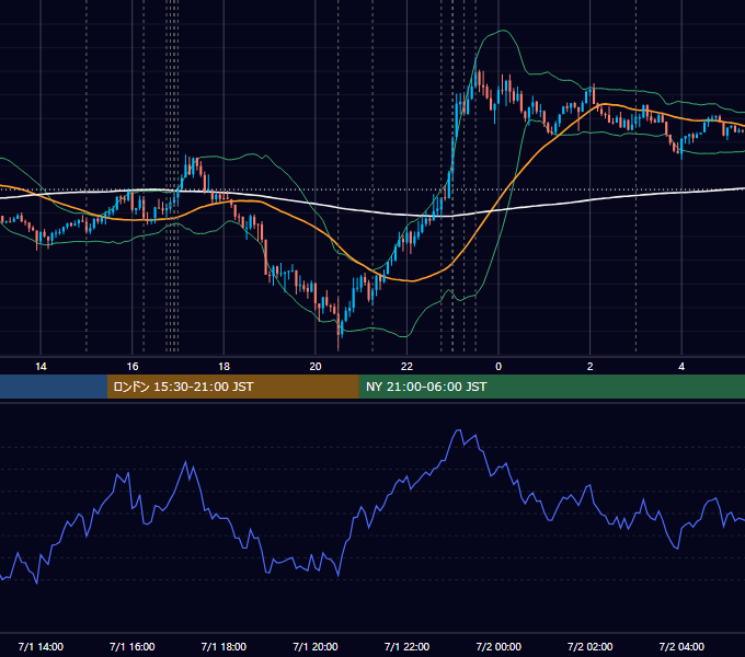 2020年7月1日（水） EUR/USD 5分足チャート