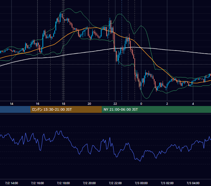2020年7月2日（木） EUR/USD 5分足チャート