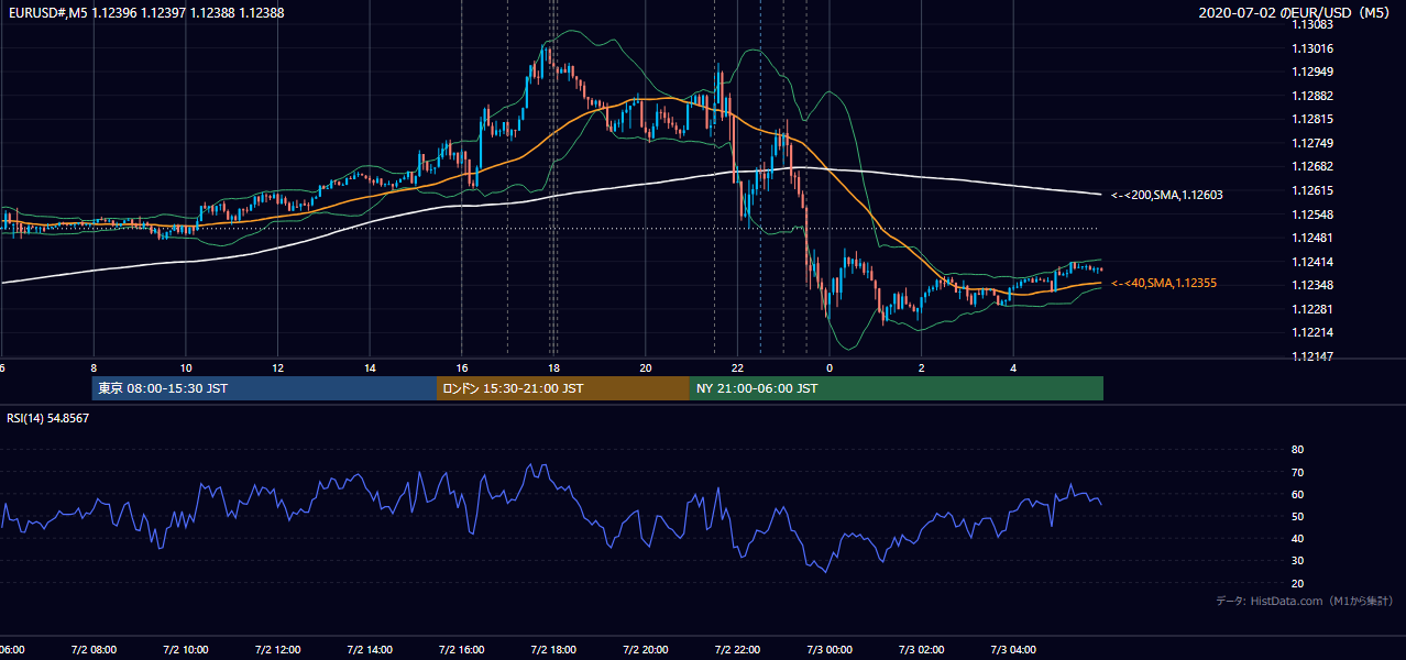 2020年7月2日(木) EUR/USD 5分足チャート