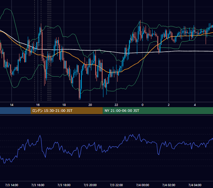2020年7月3日（金） EUR/USD 5分足チャート
