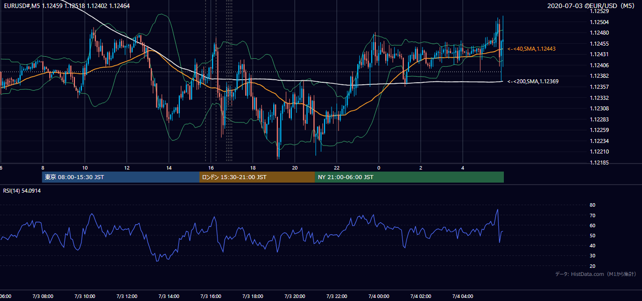 2020-07-03(金) EUR/USD 5分足チャート