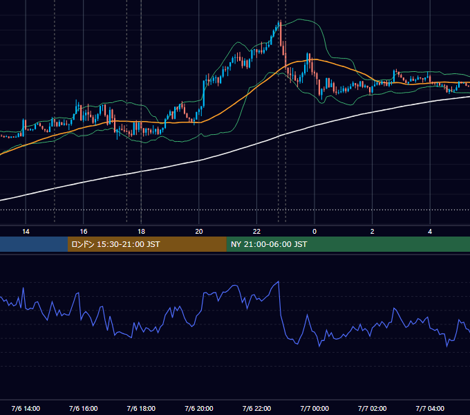 2020年7月6日（月） EUR/USD 5分足チャート