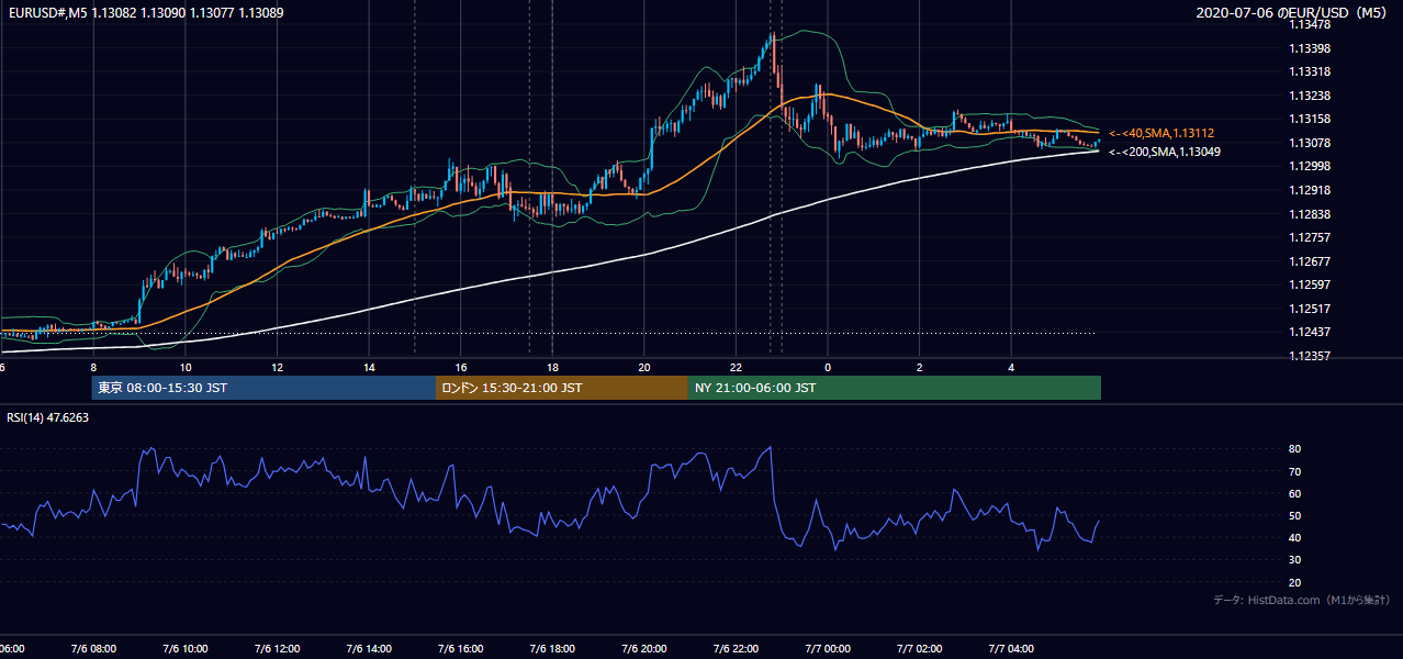 2020-07-06（月） EUR/USD 5分足チャート