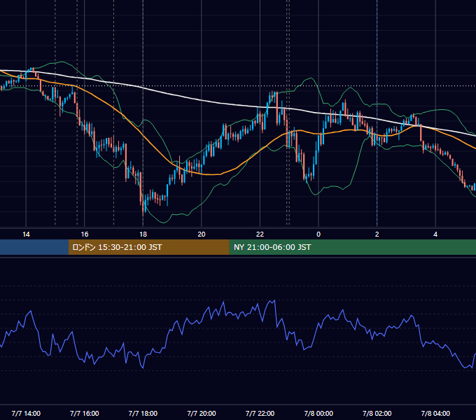 2020年7月7日（火） EUR/USD 5分足チャート