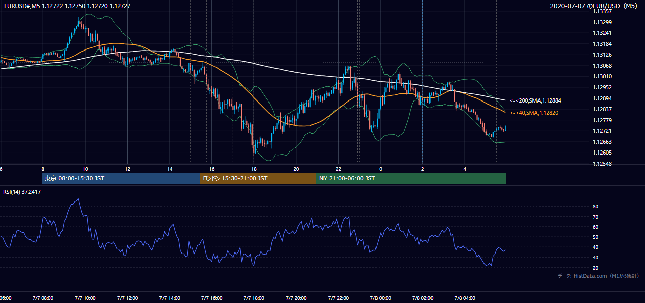2020年7月7日(火) EUR/USD 5分足チャート