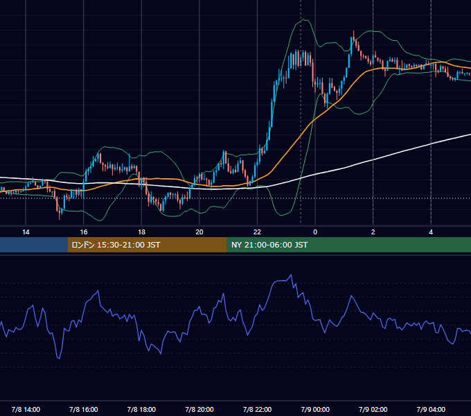 2020年7月8日（水） EUR/USD 5分足チャート