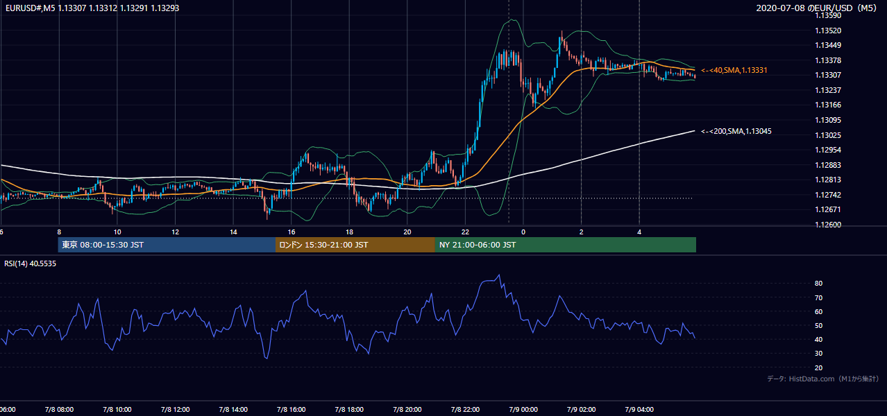 2020-07-08（水） EUR/USD 5分足チャート