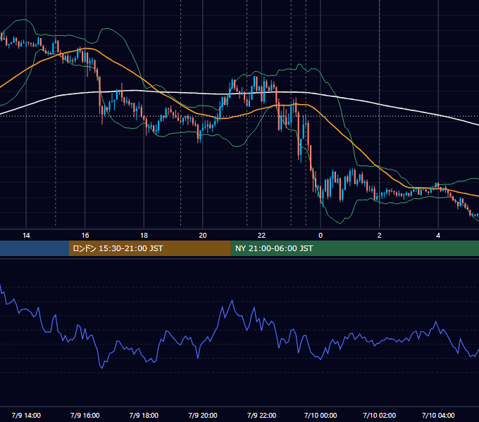 2020年7月9日（木） EUR/USD 5分足チャート