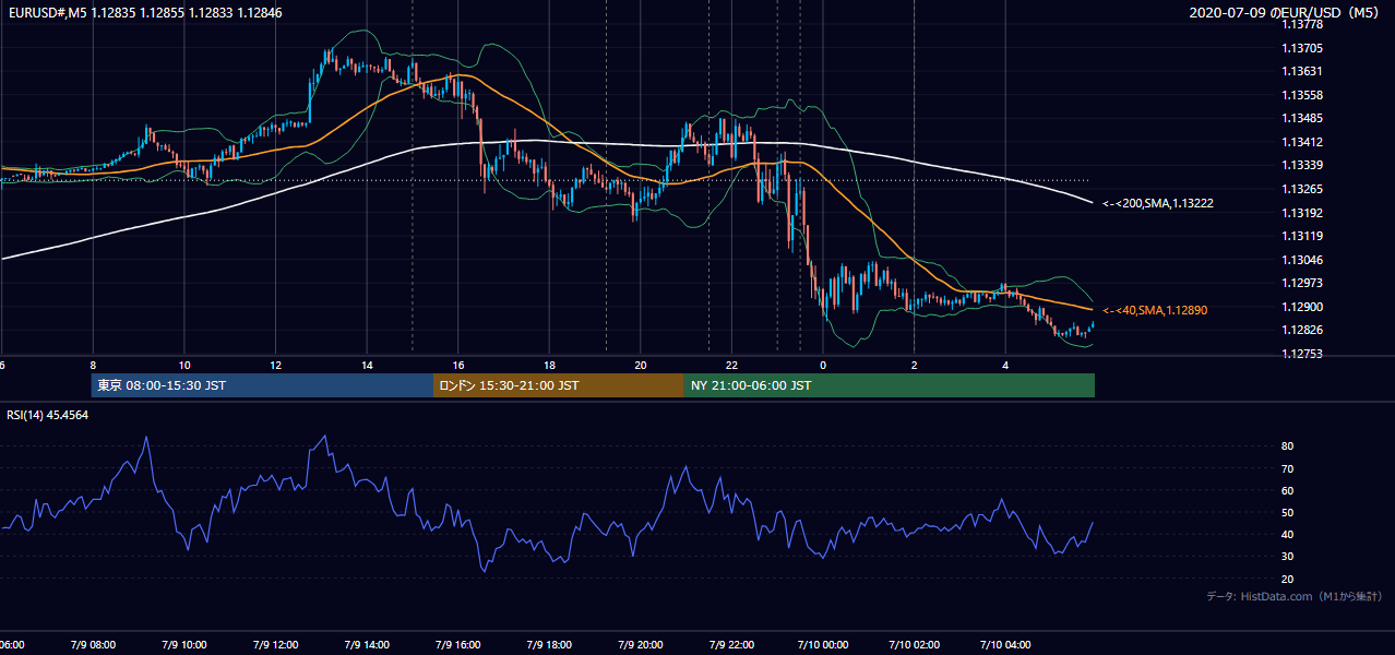 2020-07-09（木） EUR/USD 5分足チャート