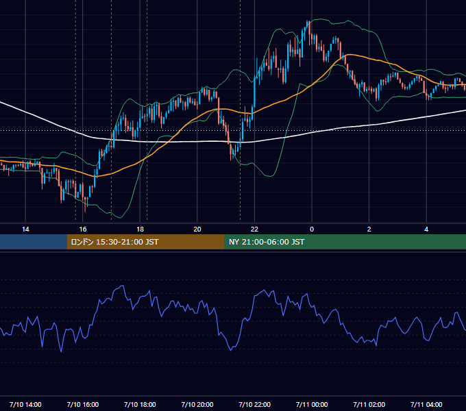2020年7月10日（金） EUR/USD 5分足チャート