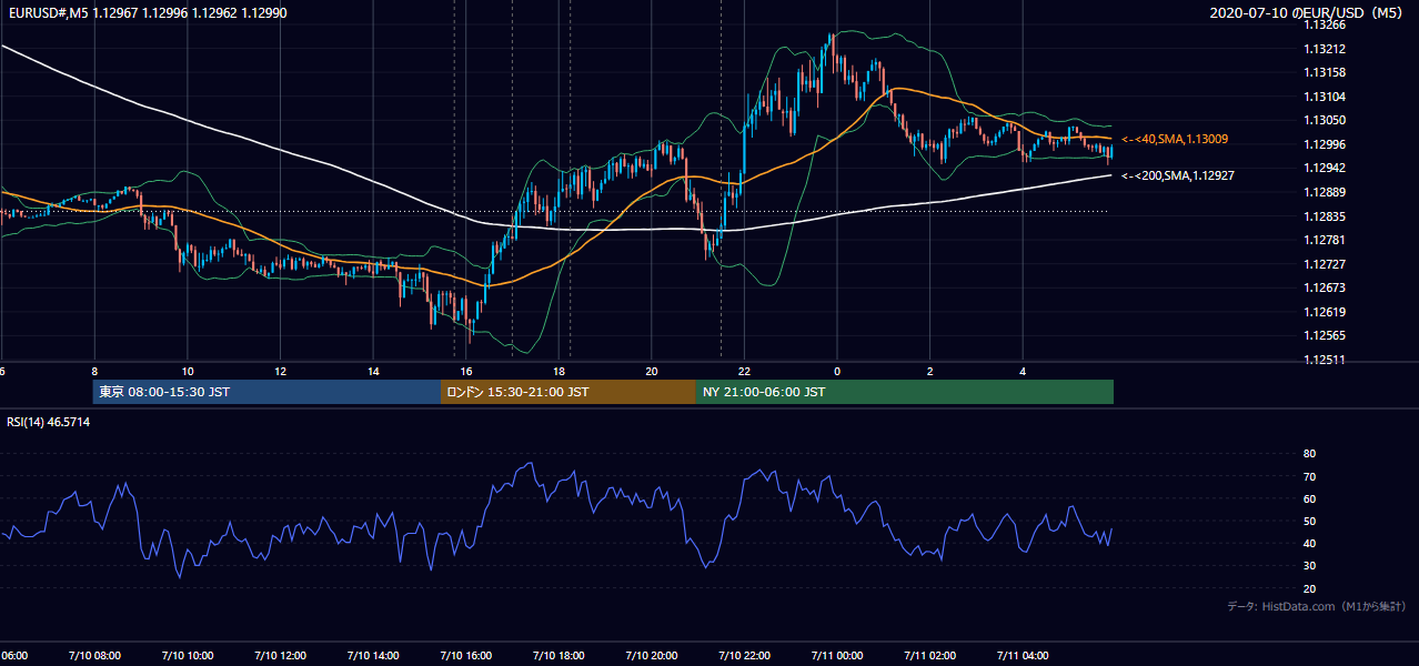 2020-07-10（金） EUR/USD 5分足チャート