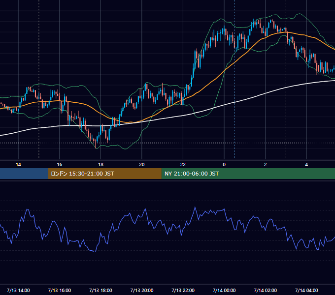 2020年7月13日（月） EUR/USD 5分足チャート