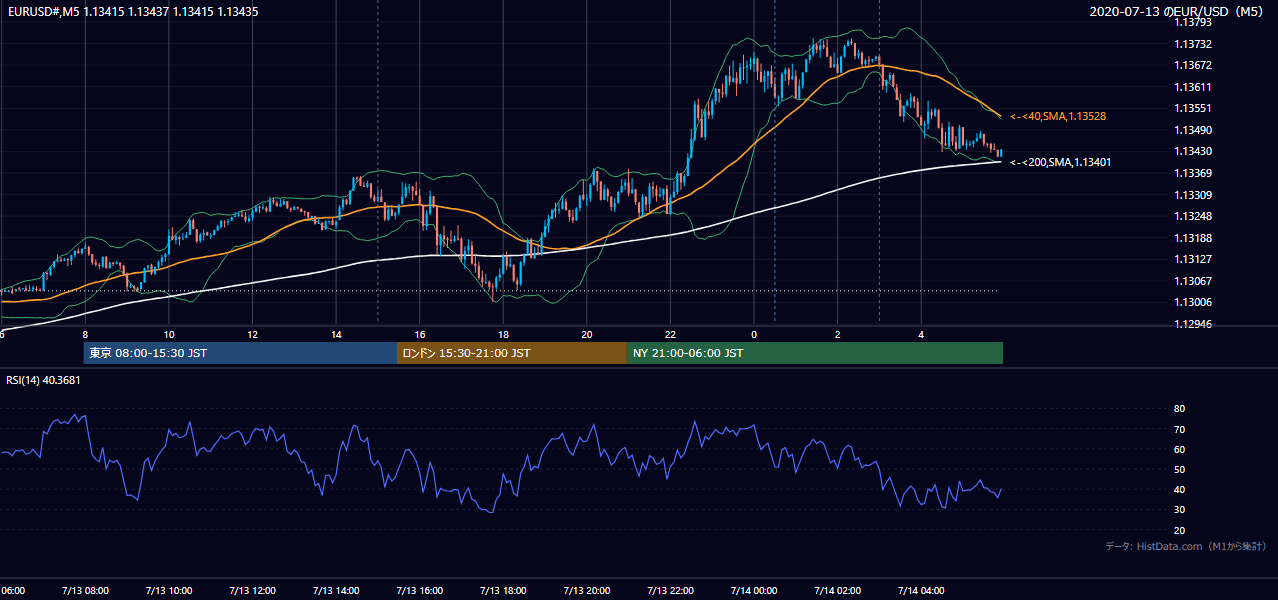 2020-07-13(月) EUR/USD 5分足チャート