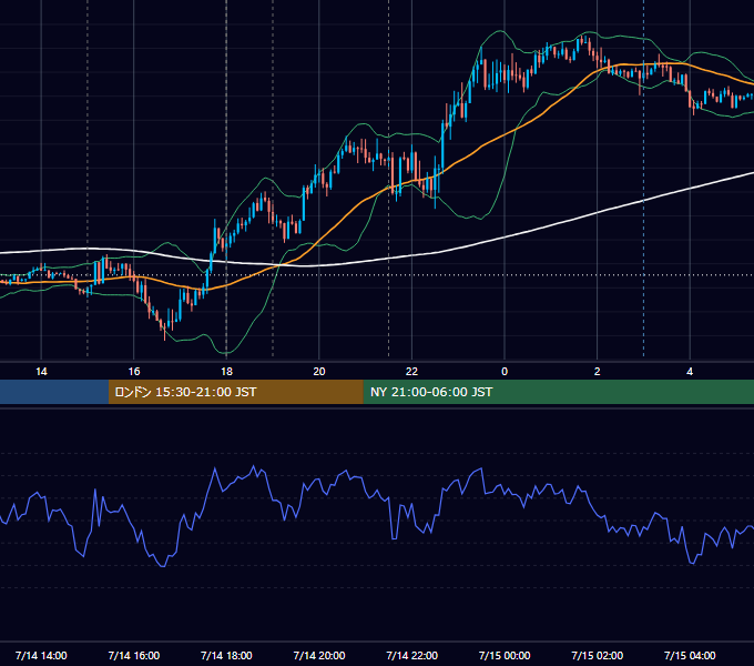 2020年7月14日（火） EUR/USD 5分足チャート