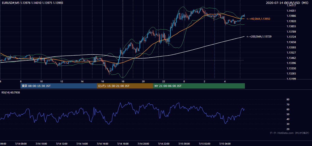 2020-07-14(火) EUR/USD 5分足チャート
