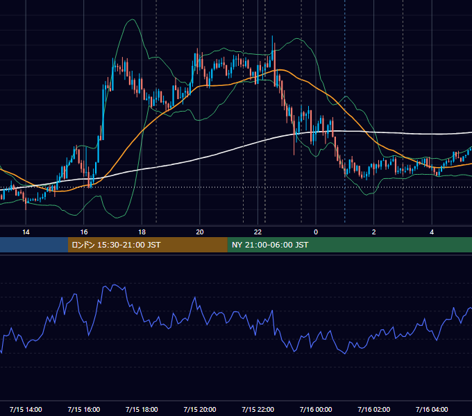 2020年7月15日（水） EUR/USD 5分足チャート