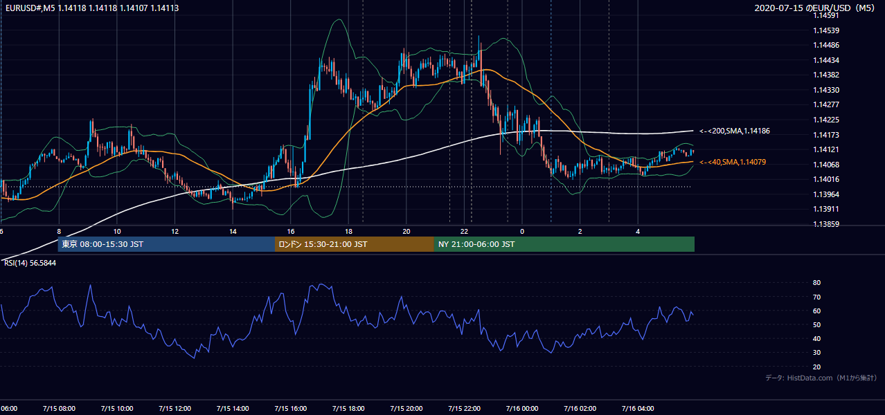 2020-07-15(水) EUR/USD 5分足チャート